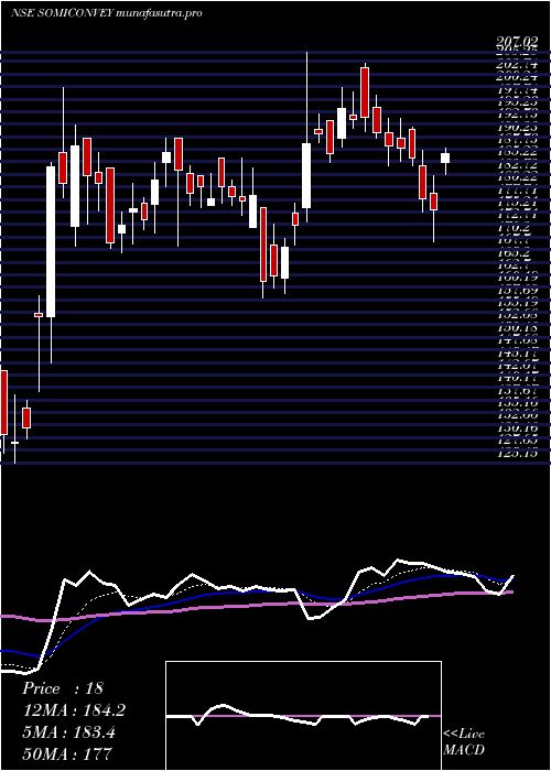 Daily chart SomiConv