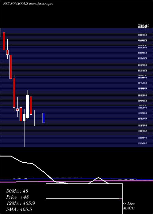  monthly chart SonaBlw