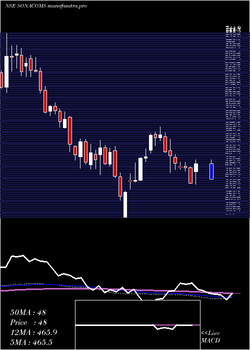  weekly chart SonaBlw