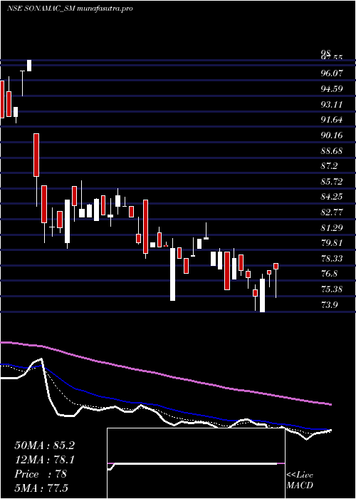 Daily chart SonaMachinery