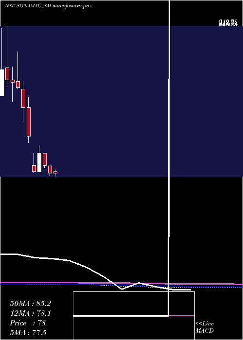 monthly chart SonaMachinery
