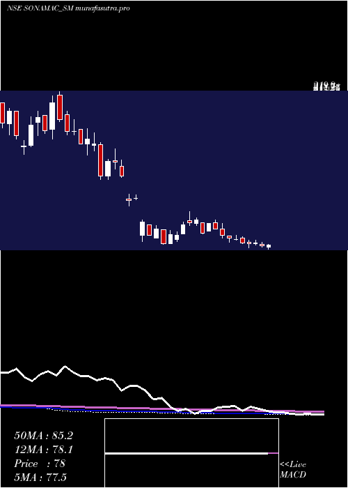 weekly chart SonaMachinery