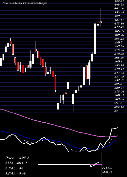 Daily chart SonataSoftware
