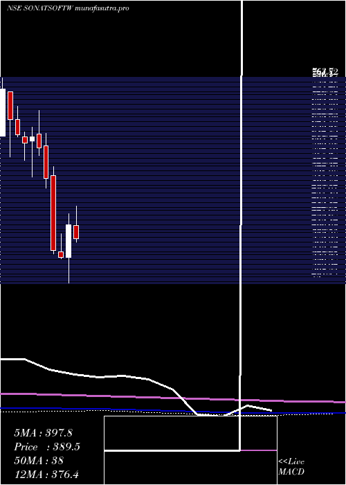 monthly chart SonataSoftware