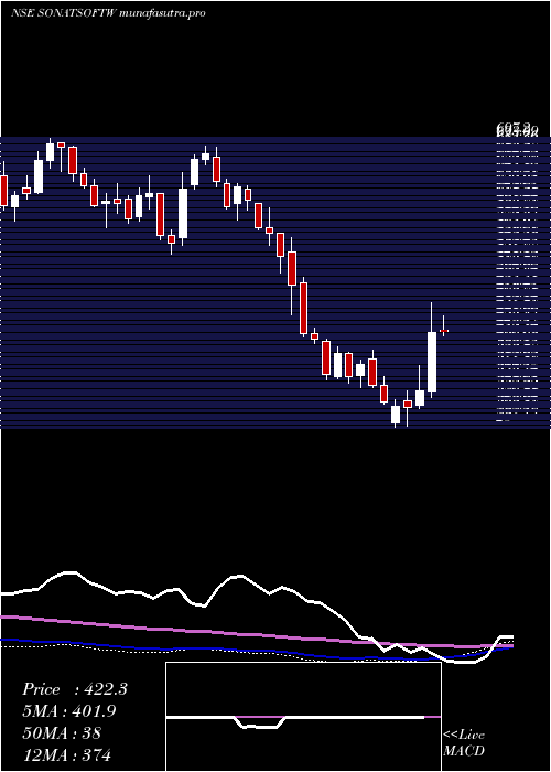 weekly chart SonataSoftware