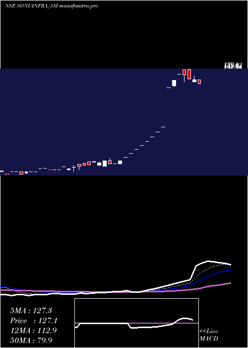 Daily chart SonuInfratech