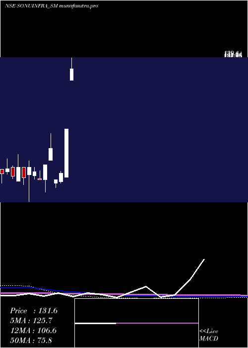 monthly chart SonuInfratech