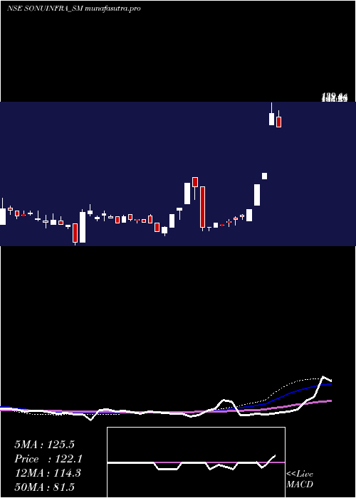 weekly chart SonuInfratech