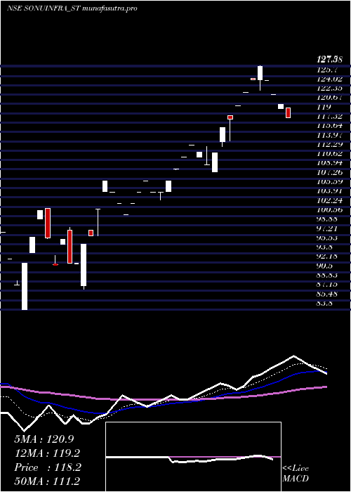 Daily chart SonuInfratech