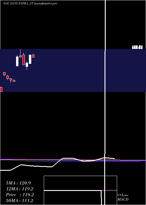 monthly chart SonuInfratech