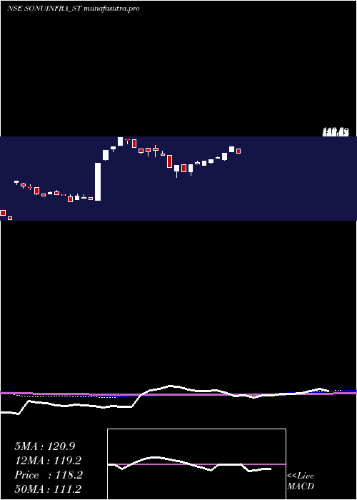 weekly chart SonuInfratech