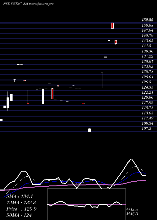 Daily chart SotacPharmaceuticals