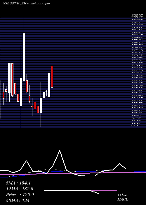monthly chart SotacPharmaceuticals