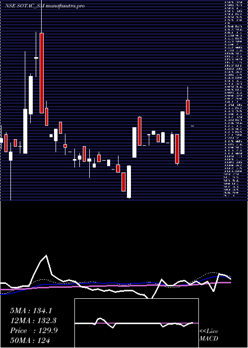 weekly chart SotacPharmaceuticals