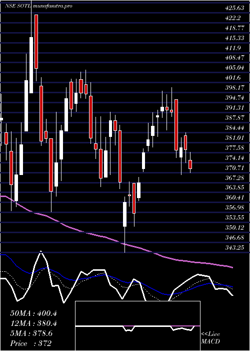  Daily chart SavitaOil
