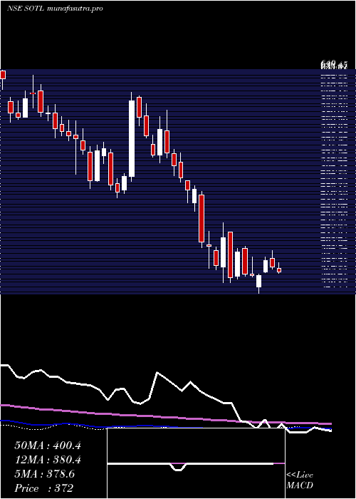  weekly chart SavitaOil