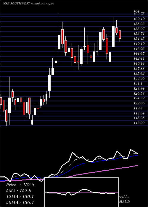 Daily chart SouthWest