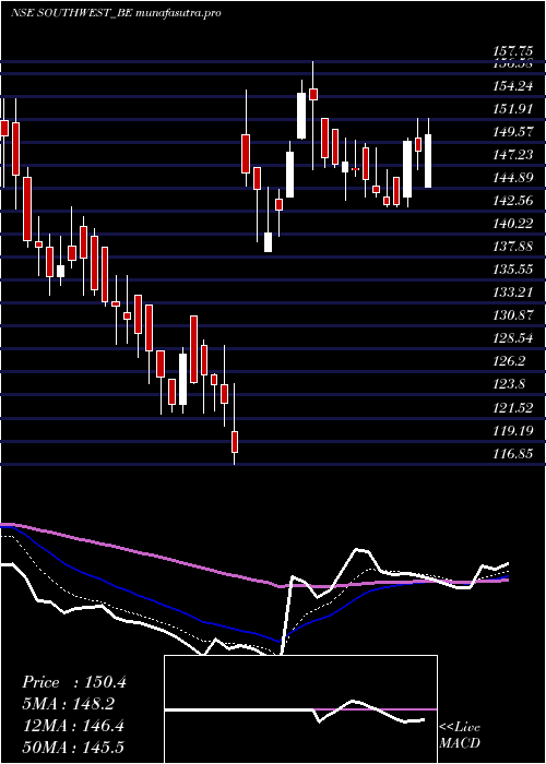 Daily chart SouthWest