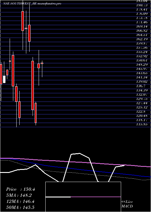 monthly chart SouthWest
