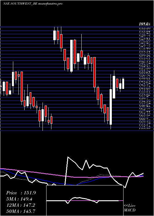 weekly chart SouthWest