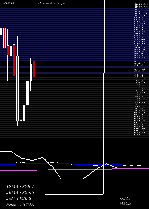 monthly chart SP