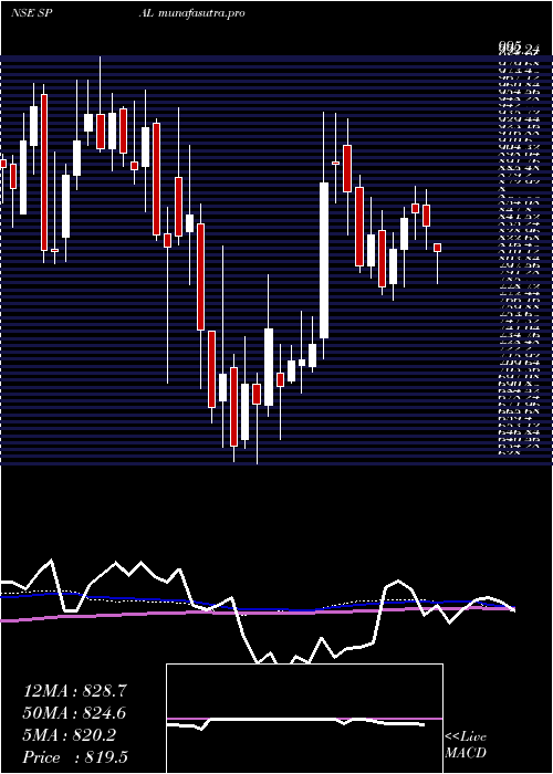 weekly chart SP