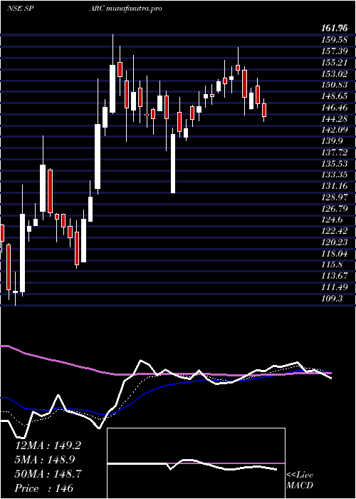 Daily chart SunPharma