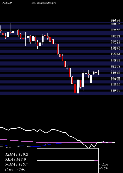  weekly chart SunPharma
