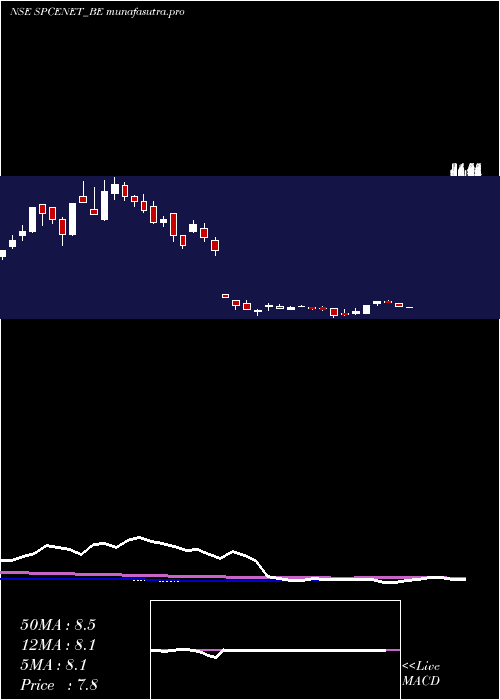 weekly chart SpacenetEnters