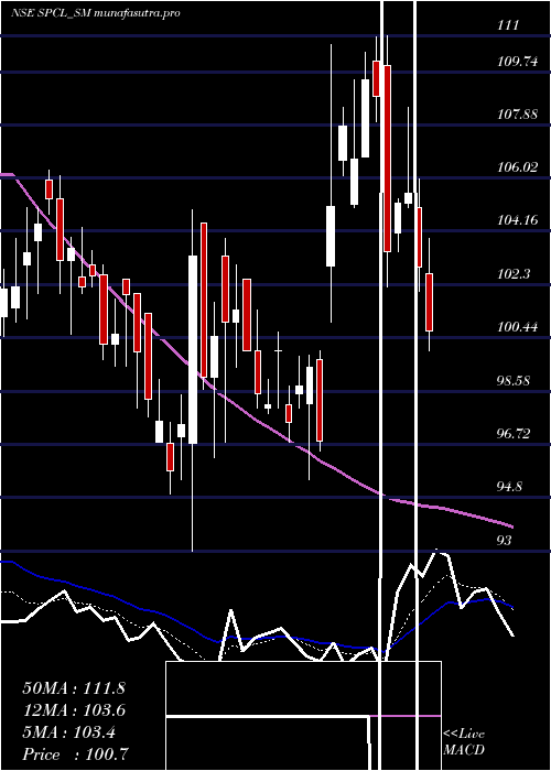 Daily chart ShivalicPower