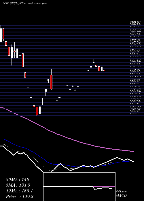 Daily chart ShivalicPower