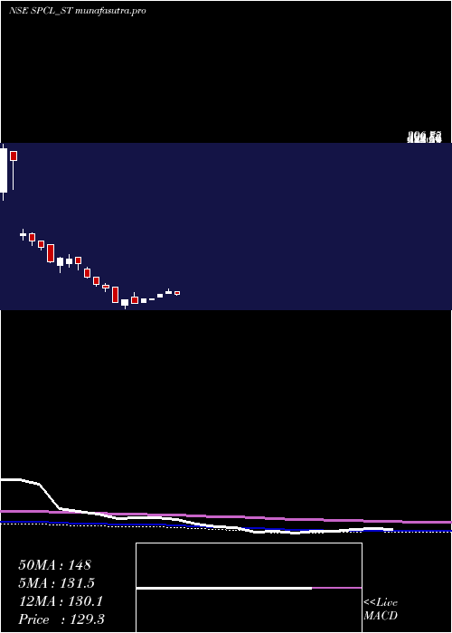 weekly chart ShivalicPower