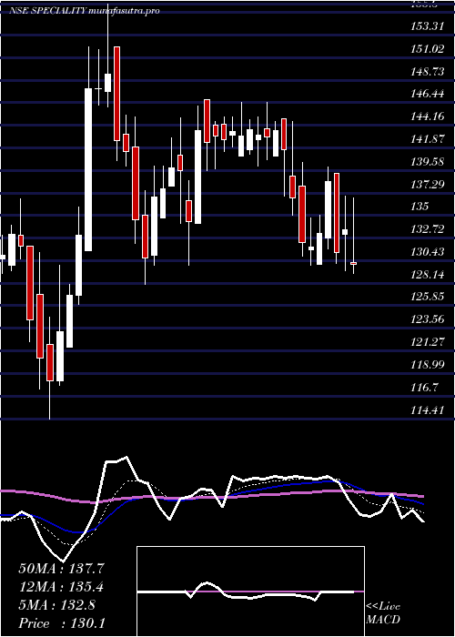 Daily chart SpecialityRestaurants