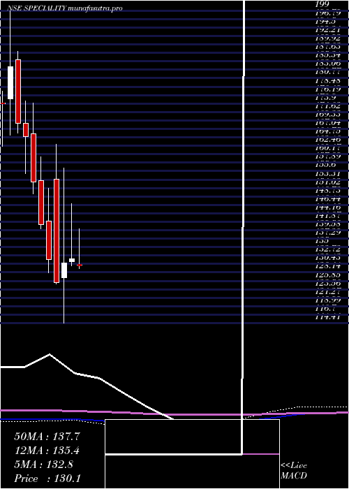 monthly chart SpecialityRestaurants