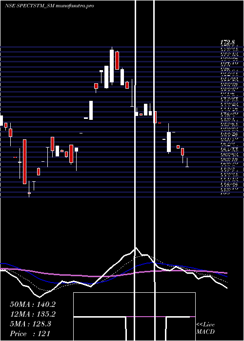 Daily chart SpectrumTalent