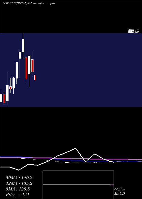 monthly chart SpectrumTalent
