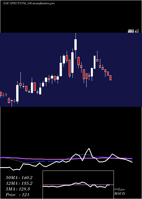 weekly chart SpectrumTalent