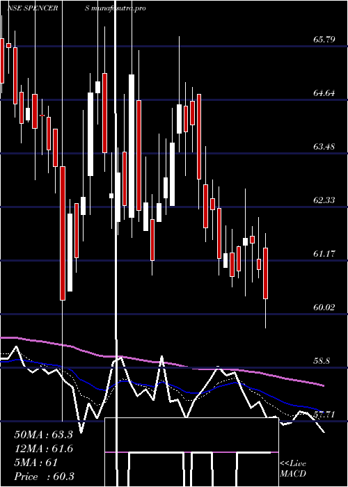 Daily chart SpencerS