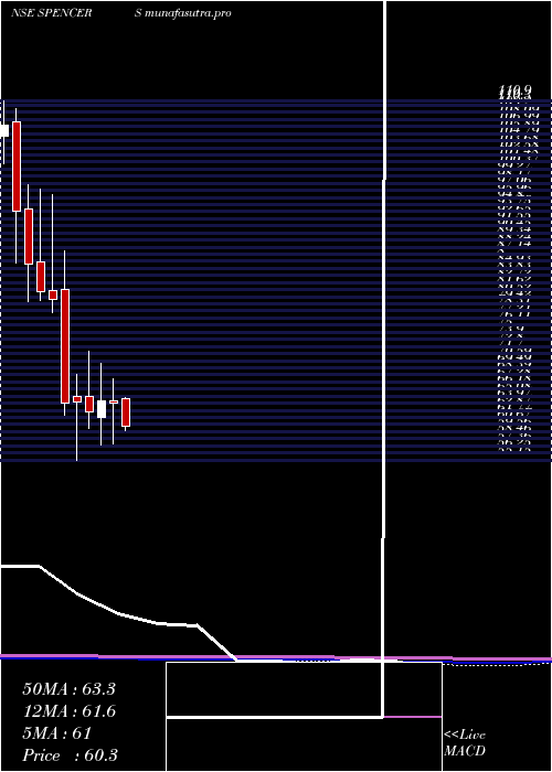monthly chart SpencerS