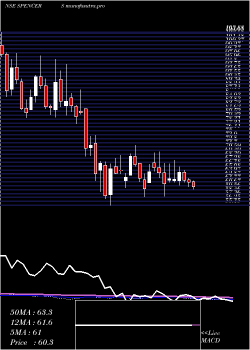 weekly chart SpencerS