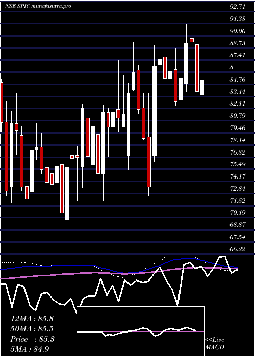 weekly chart SouthernPetrochemicals