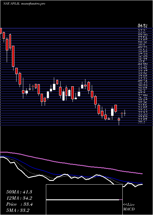  Daily chart SplIndustries