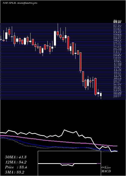  weekly chart SplIndustries