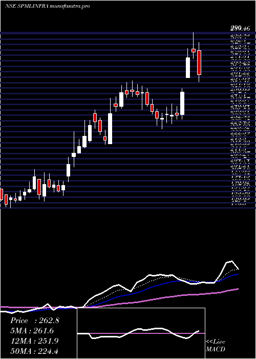 Daily chart SpmlInfra