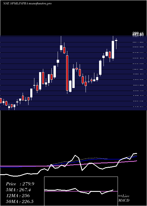 weekly chart SpmlInfra