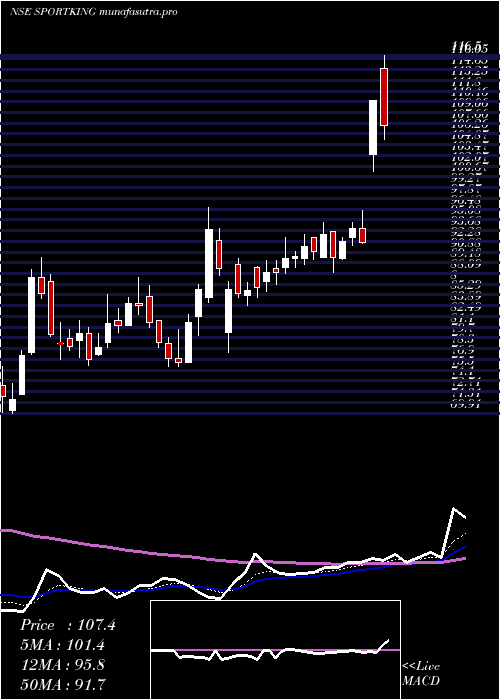Daily chart SportkingIndia