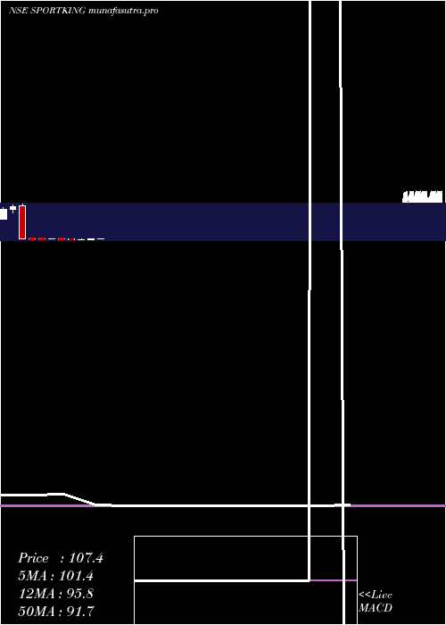 monthly chart SportkingIndia