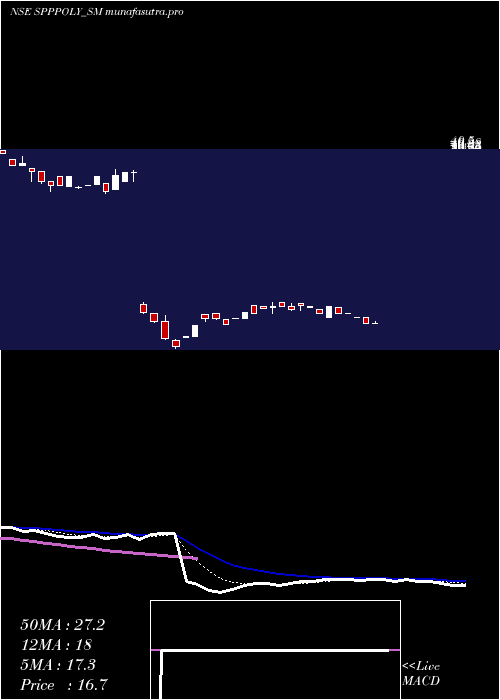 Daily chart SppPolymer