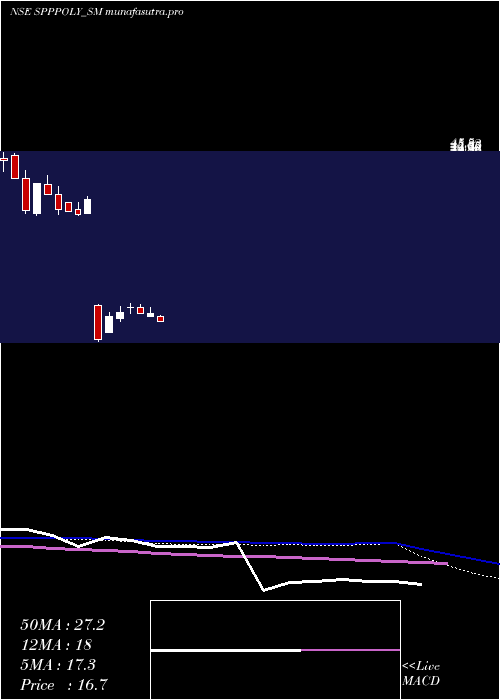 weekly chart SppPolymer
