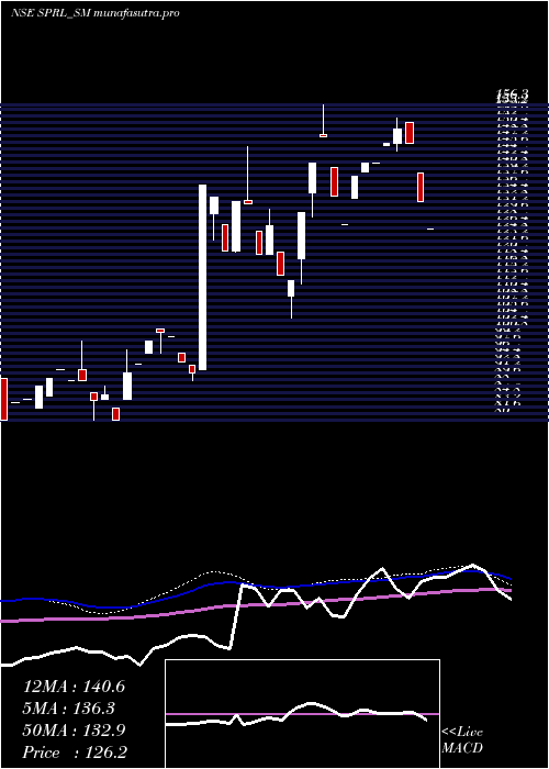  weekly chart SpRefractories